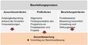 Beurteilungsprozess.png