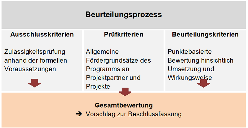 Beurteilungsprozess.png