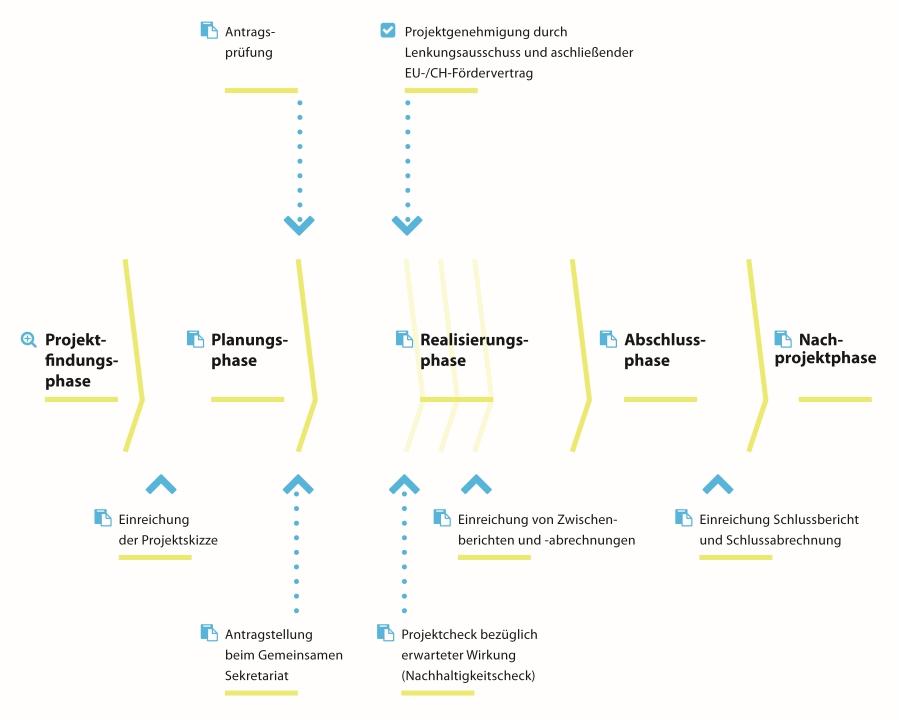 02 Projektphasen Überblick 900.jpg
