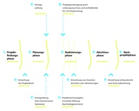 02 Projektphasen Überblick.jpg 02 Projektphasen Überblick.jpg