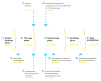 02 Projektphasen Überblick.png 02 Projektphasen Überblick.png