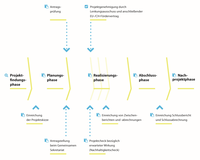 02 Projektphasen Überblick 900.jpg