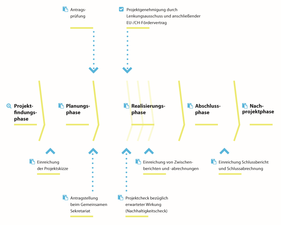02 Projektphasen Überblick 900.jpg